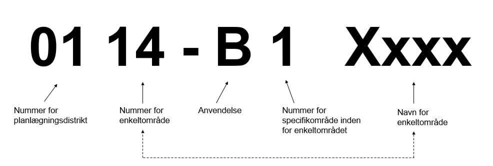 Opbygning af rammenumre